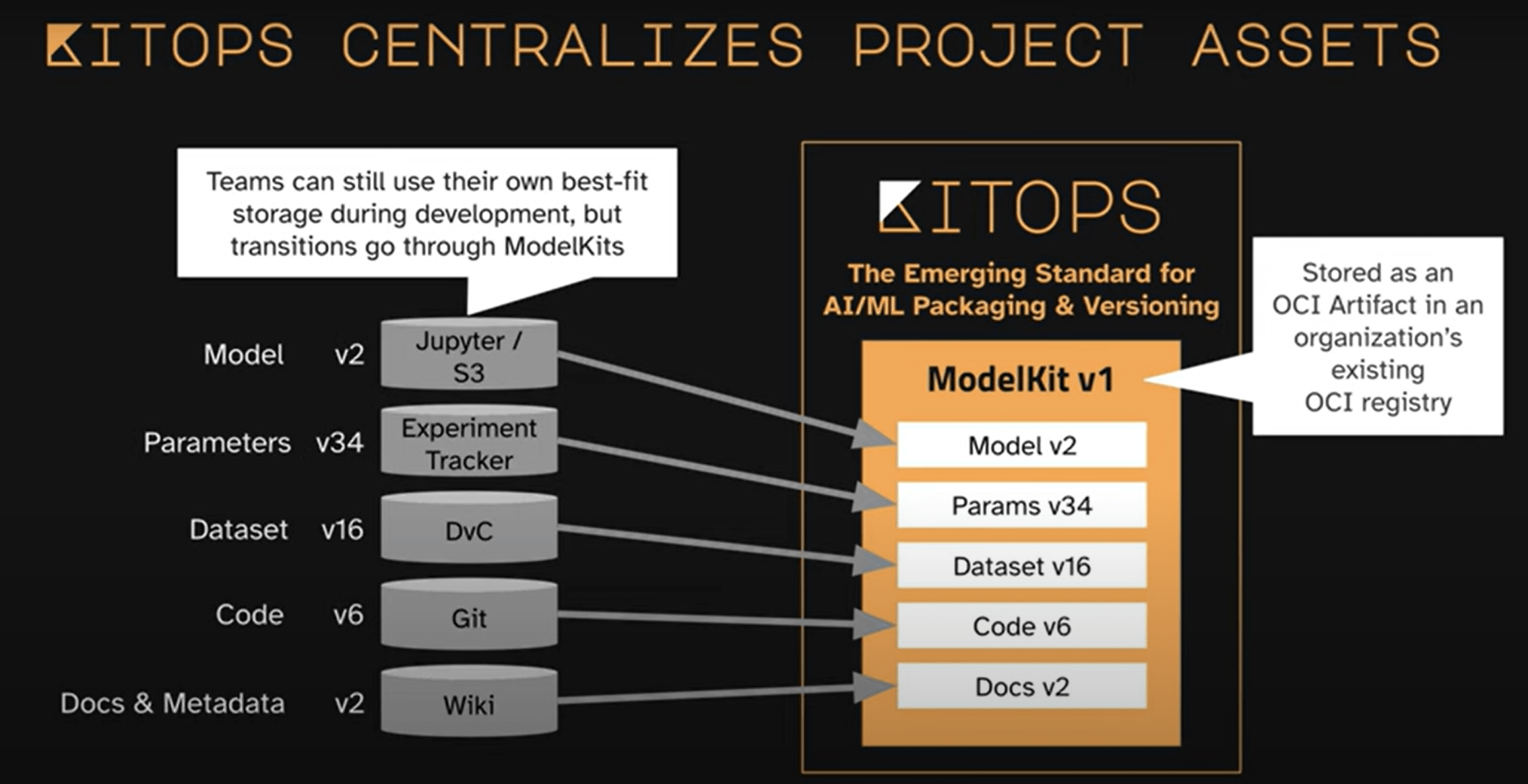 ML artifact packaging architecture