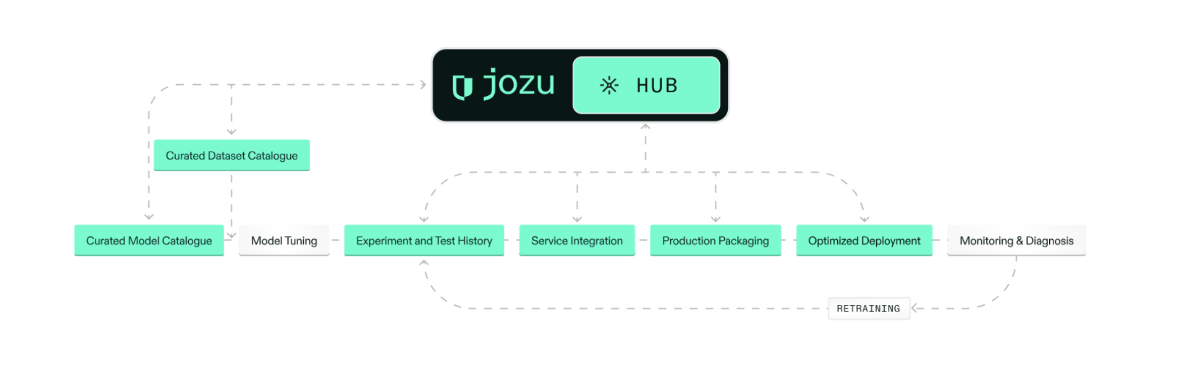 Jozu Hub as the right tool for all your enterprise AI development lifecycle