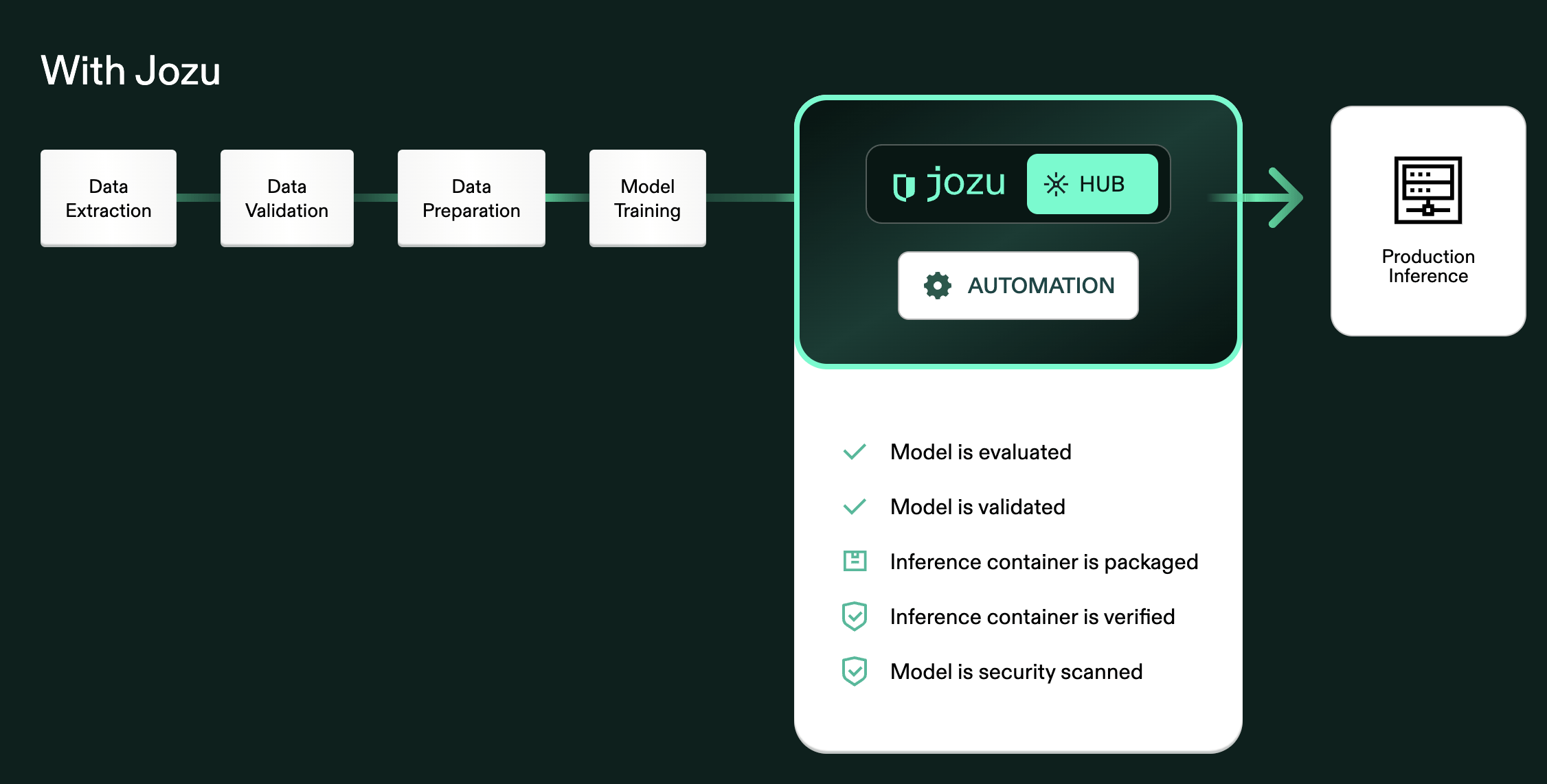 Deploying Jozu On-Premise: Architecture & Workflow Overview