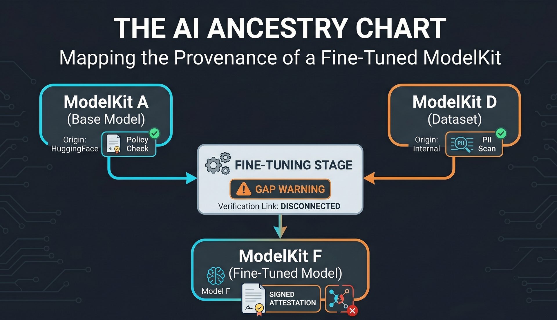 Signing Is Not Enough: Why AI Artifact Provenance Needs to Be a Graph
